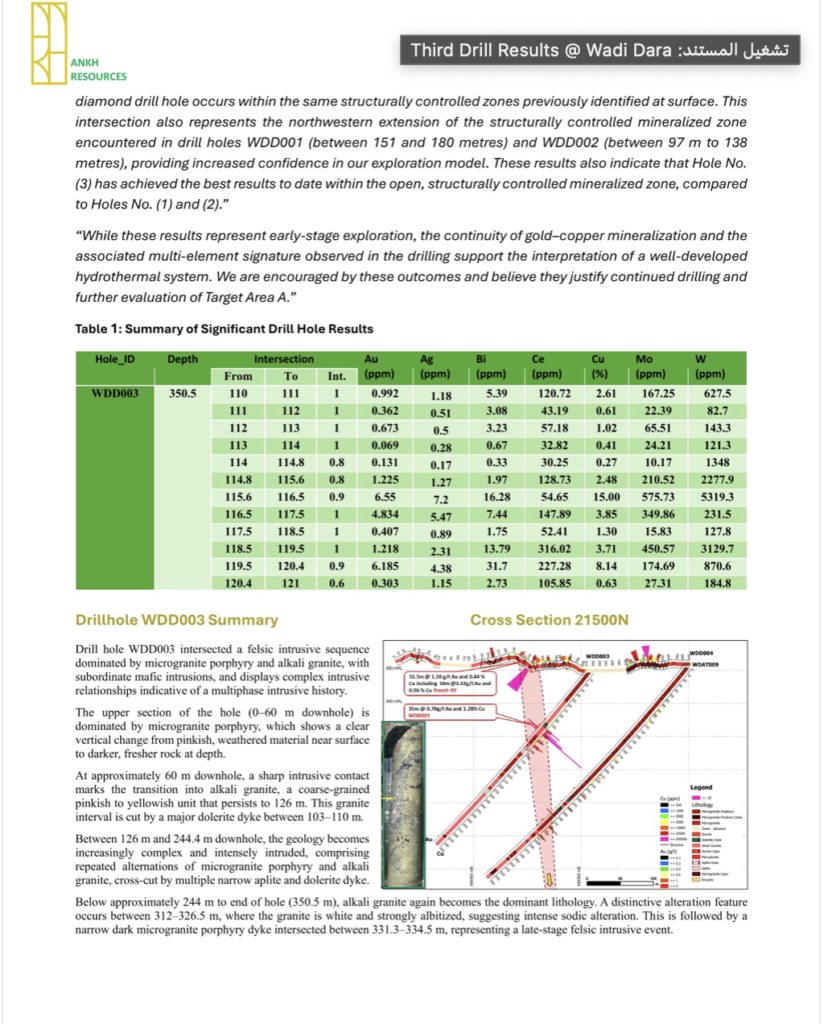 Ankh Resources Limited تعلن نتائج تحاليل عينات الحفر في منطقة امتياز وادي داارا