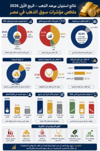 انفوجراف لنتائج استبيان مرصد الذهب