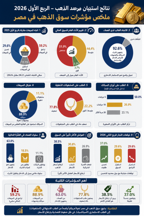 انفوجراف لنتائج استبيان مرصد الذهب حول مؤشرات سوق الذهب والمجوهرات