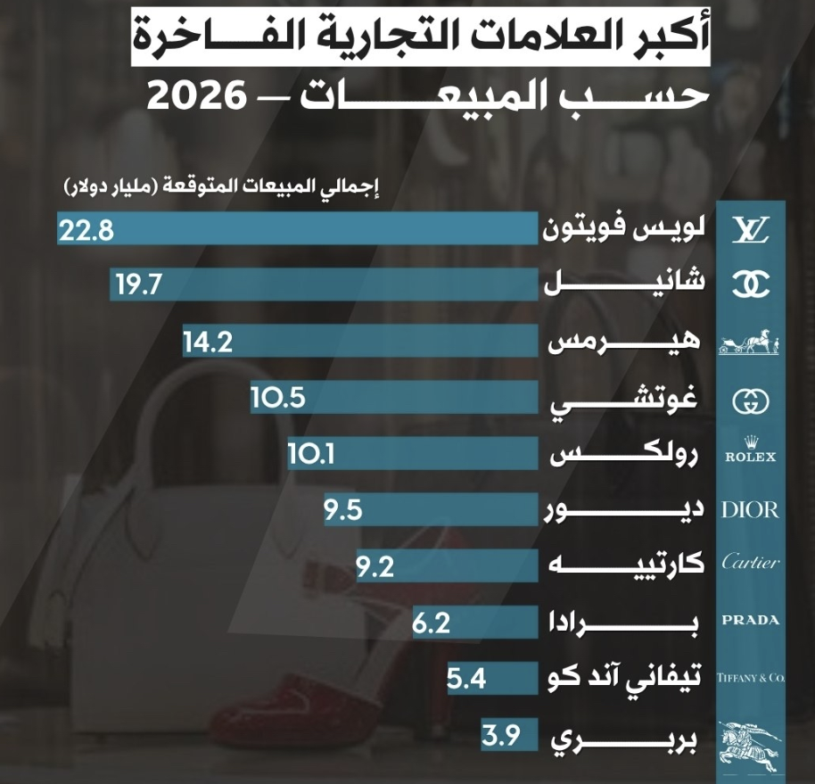 مبيعات العلامات التجارية الفاخرة خلال الربع الأول من ٢٠٢٦ 