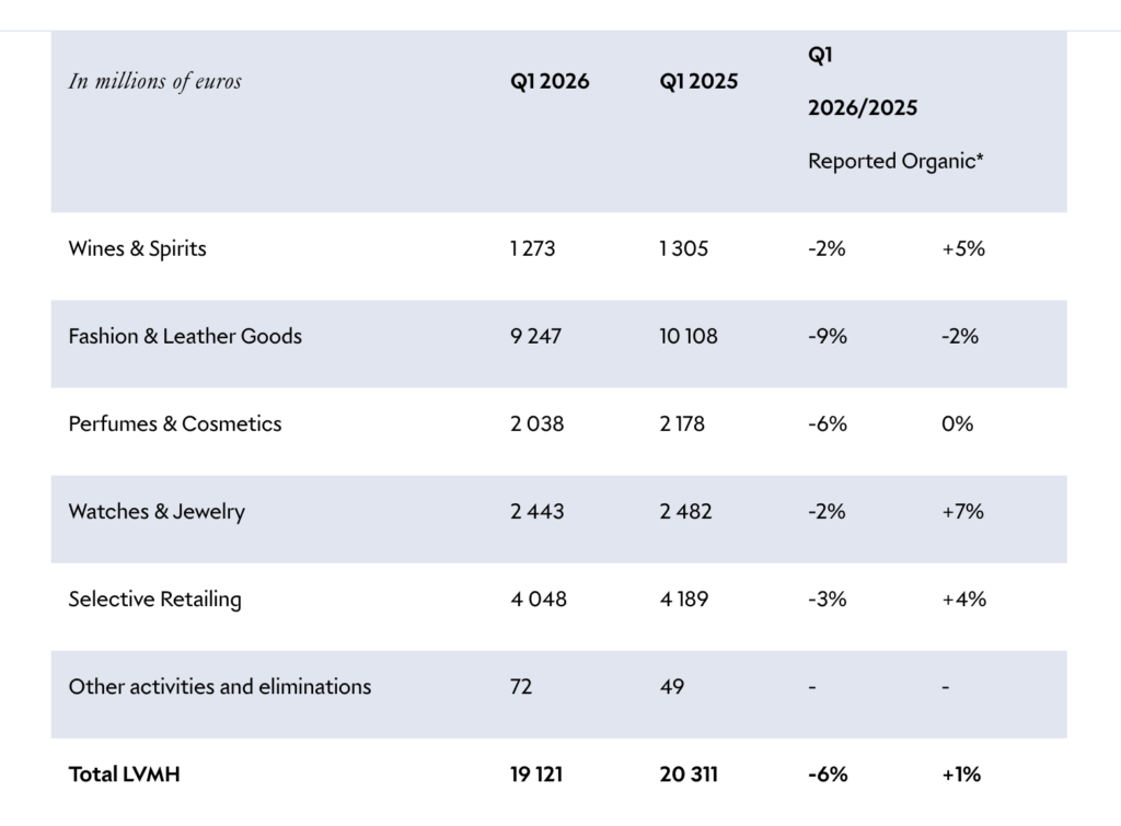 LVMH - تراجع أسهم المجموعة بتأثير من حرب ايران واسرائيل