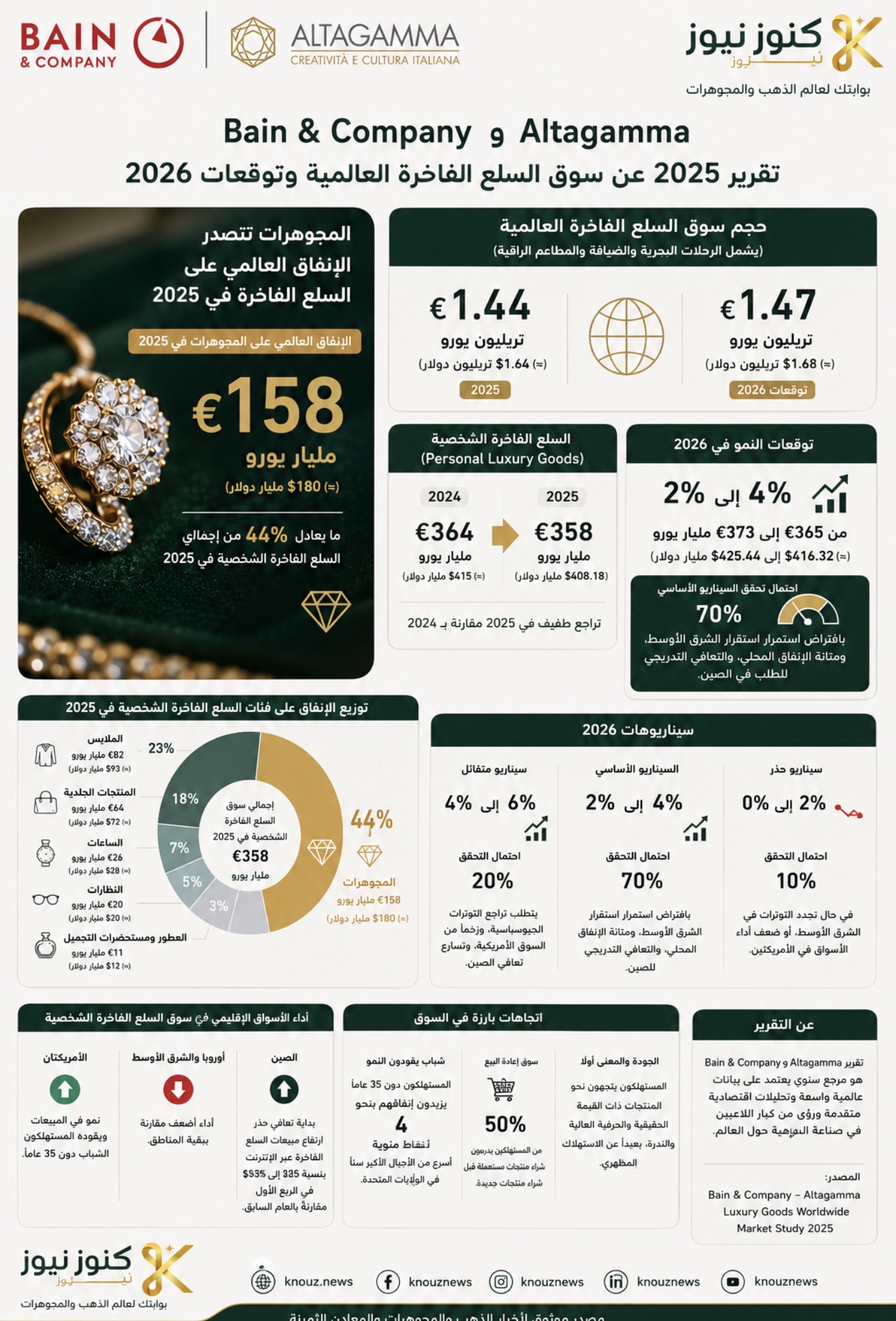 حتمال تحقق يبلغ 70%، بينما ترتفع فرص النمو إلى 4% - 6% في حال تراجعت التوترات الجيوسياسية وتعزز أداء السوق الأمريكية وتسارع تعافي السوق الصينية، وهو سيناريو يمنحه التقرير احتمالًا يبلغ 20%.