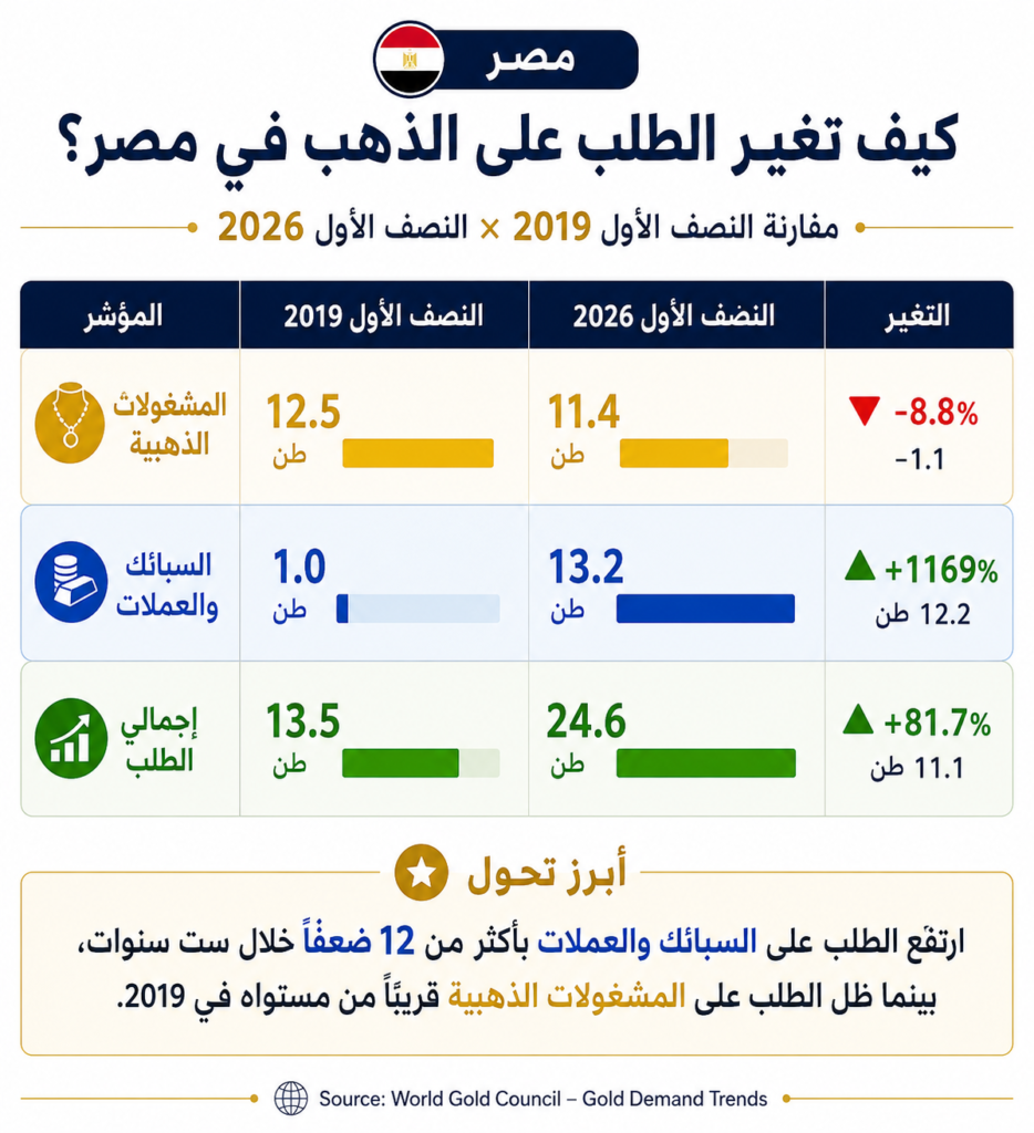 1100% زيادة في الطلب على السبائك والعملات في مصر خلال ست سنوات، وشبه استقرار لنسبة المشغولات 1100% زيادة في الطلب على السبائك والعملات في مصر خلال ست سنوات، وشبه استقرار لنسبة المشغولات