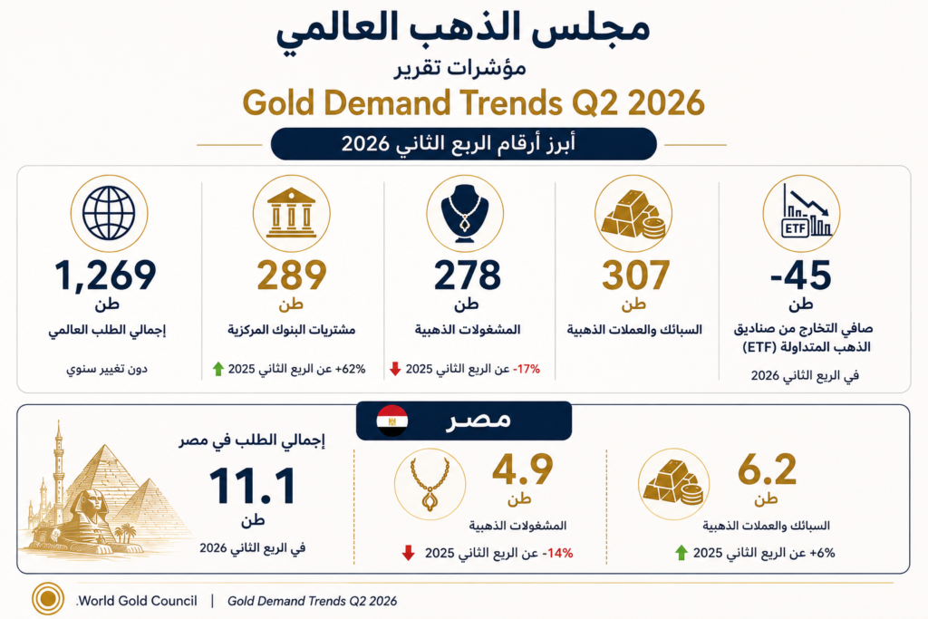 توضيح لأهم الأرقام بتقرير - الطلب على الذهب- Gold Demand Trends Q2 2026 صادر عن مجلس الذهب العالمي توضيح لأهم الأرقام بتقرير - الطلب على الذهب- Gold Demand Trends Q2 2026 صادر عن مجلس الذهب العالمي