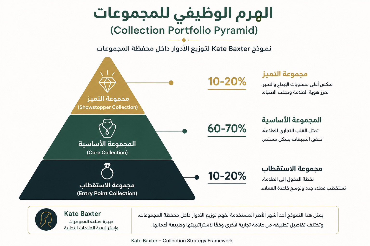 نموذج Kate Baxter لإدارة محافظ المجموعات- هيكل الهرم الوظيفي