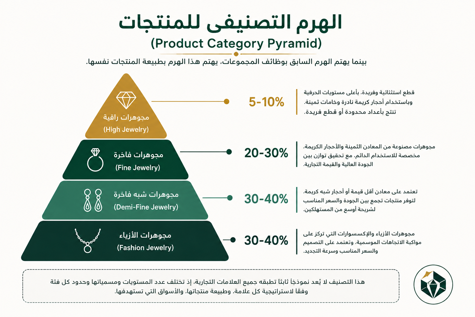 الهرم التصنيفي الثاني لمحفظة المجوهرات