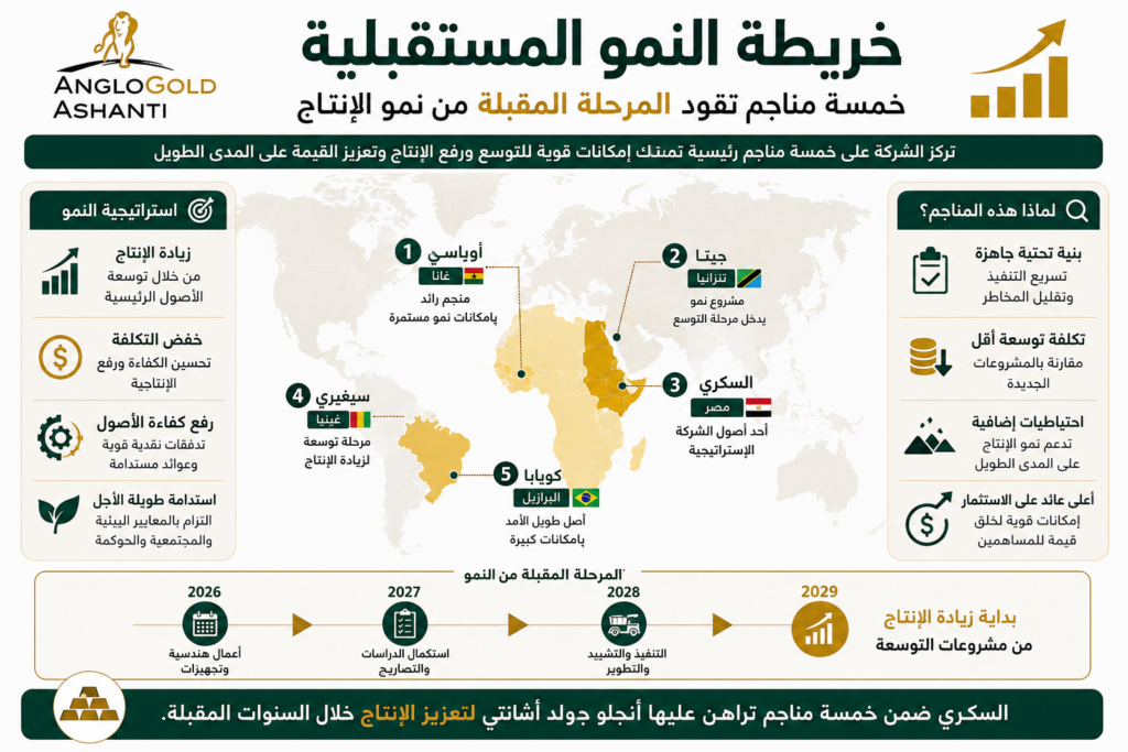 خطة النمو المستقبلية لانجلو جولد أشانتي