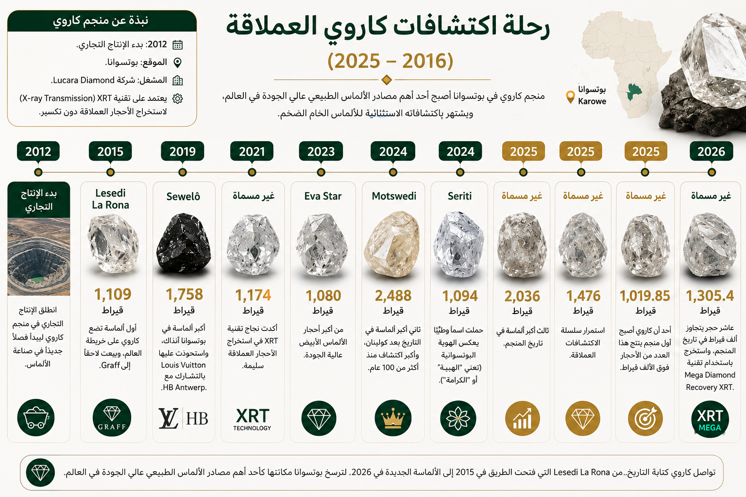 جدول يوضح تفاصيل أكبر 10ماسات تم استخراجها من منجم كاروي منذ بدء الإنتاج التجاري (2012–2026) جدول يوضح تفاصيل أكبر 10ماسات تم استخراجها من منجم كاروي منذ بدء الإنتاج التجاري (2012–2026)