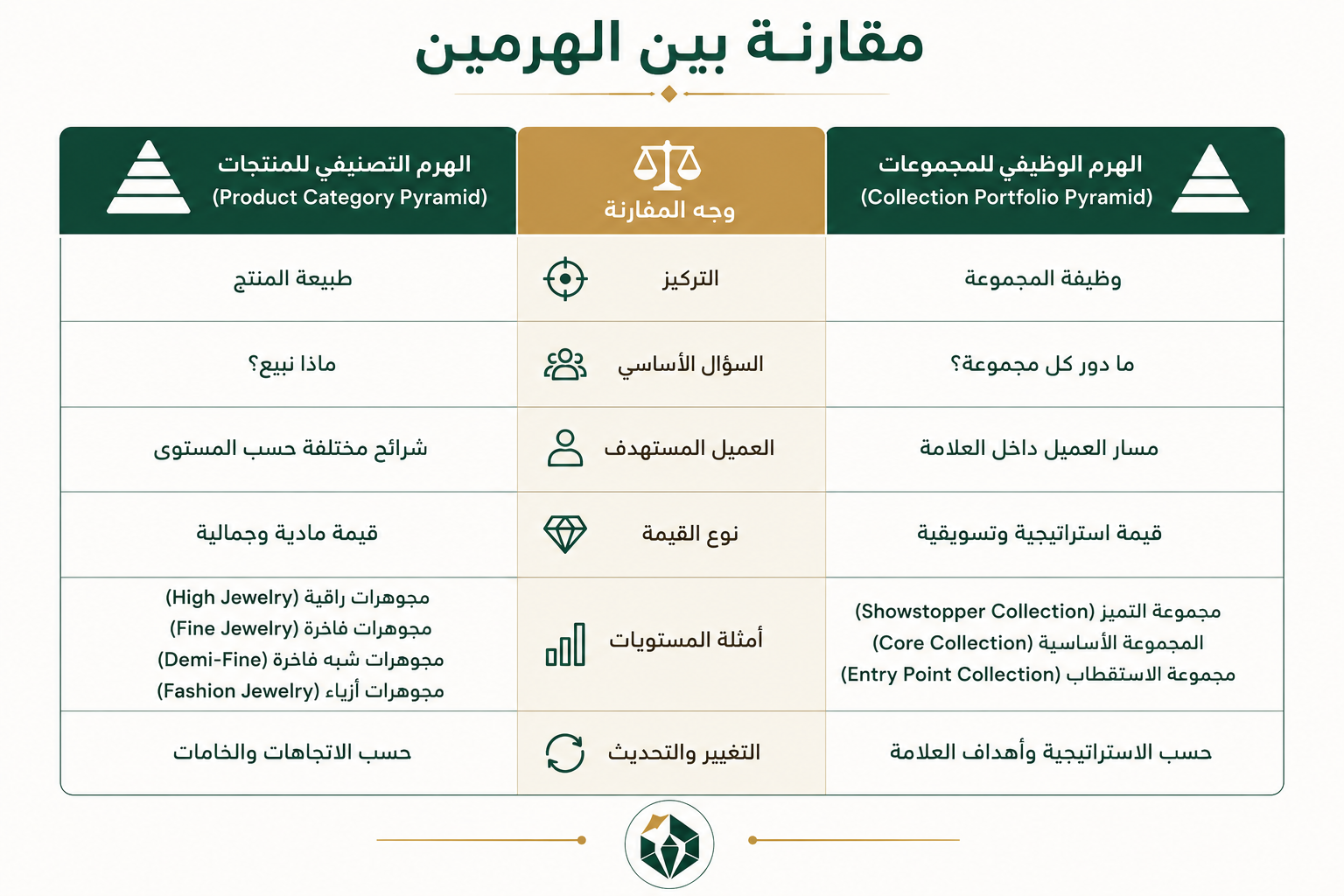 جدول يوضح الفرق بين الهيكل الهرمي الوظيفي والهيكل الهرمي التصنيفي للمحافظ التصميمية لدور المجوهرات.