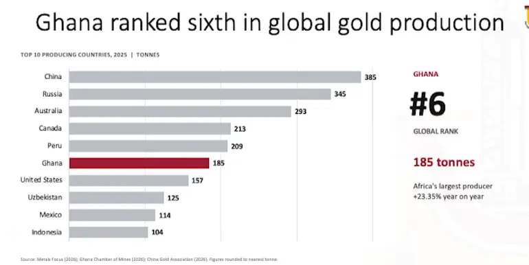  بإنتاج 5.94 مليون أوقية خلال 2025، غانا تحتل المركز السادس عالميا في إنتاج الذهب، متقدمة على الولايات المتحدة