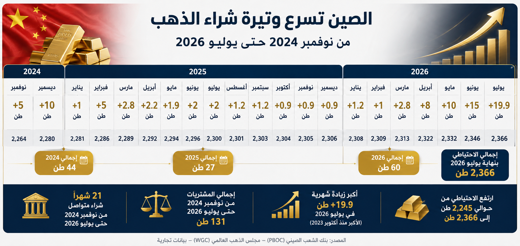 جدول يوضح نسب شراء الصين للذهب منذ نوفمبر 2024 حتى يوليو 2026