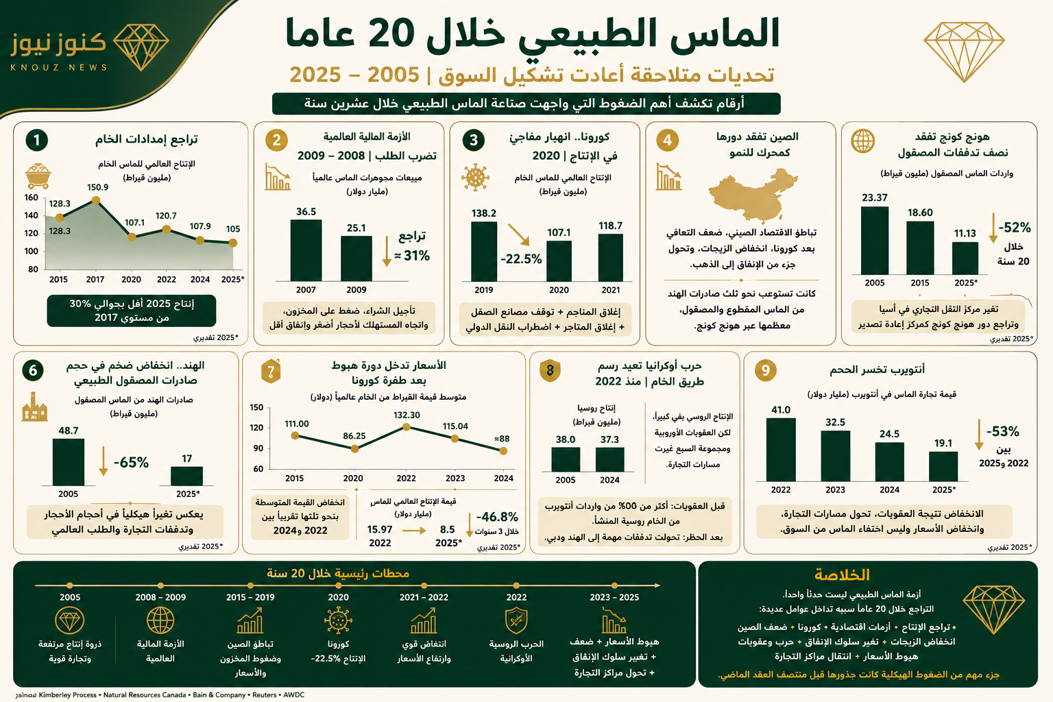 كيف تغيرت خريطة الماس الطبيعي خلال ٢٠ عاما؟