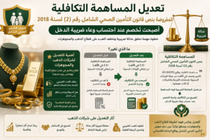 تعديلات احتساب المساهمة التكافلية المفروضة ضمن قانون التأمين الصحي الشامل