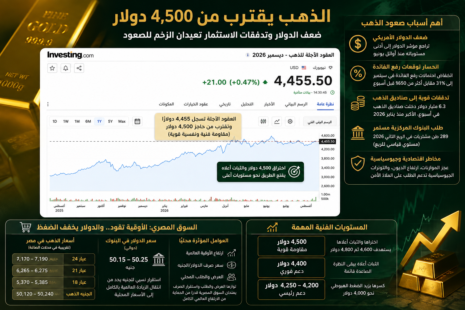 العقود الآجلة للذهب تقترب من 4,500 دولار. 6.3 مليار دولار تعود إلى الصناديق