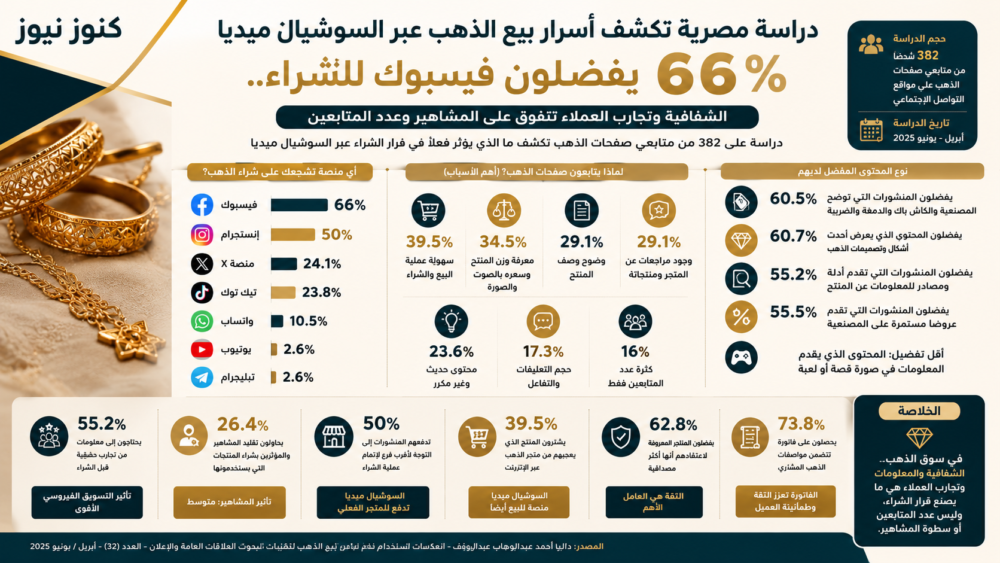 أهم نتائج دراسة التسويق الخفي للذهب بالأرقام