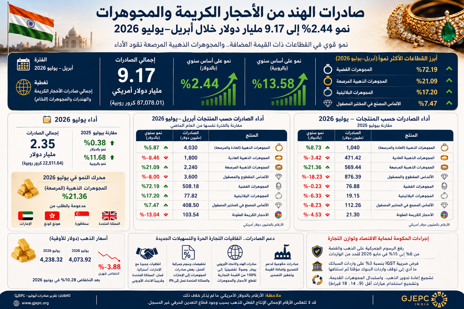 ارتفاع صادرات الهند من المجوهرات الذهبية المرصعة خلال الفترة من ابريل- يوليو 2026