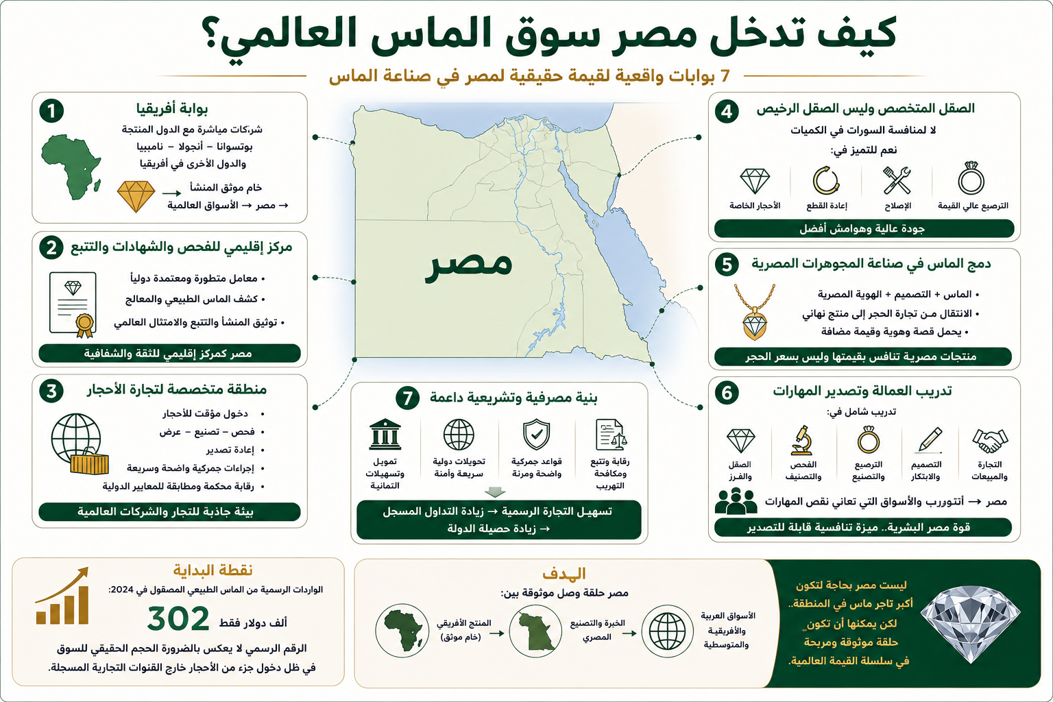 كيف تدخل مصر سوق الماس العالمي؟