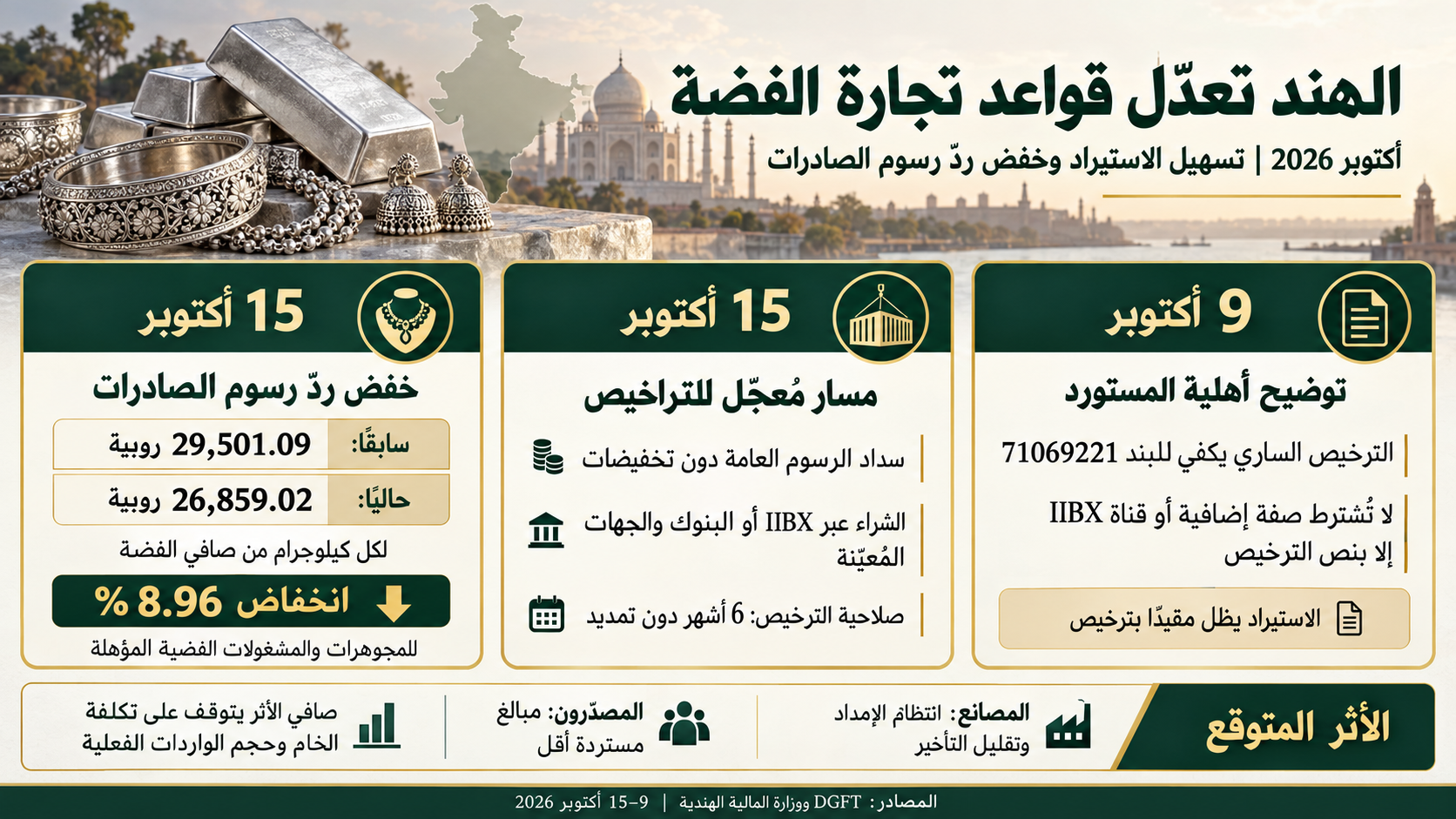 الهند تيسّر استيراد الفضة وتخفض ردّ رسوم صادراتها بنحو 9%