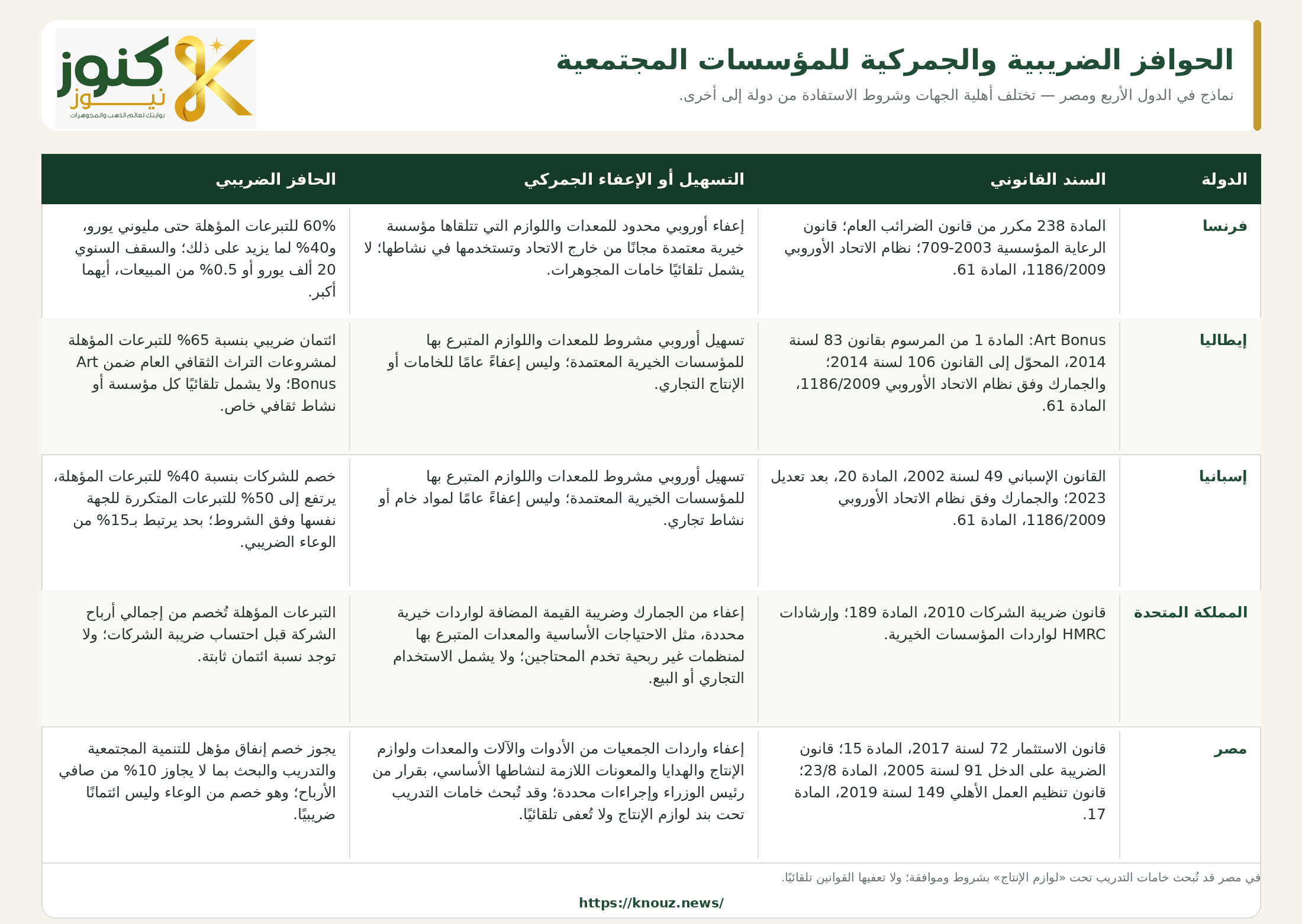 تعطي بعض الدول بموجب القوانين إعفاءات ضريبية وجمركية للشركات التي تؤدي دورها في المسؤولية المجتمعية والتدريب بموجب القانون